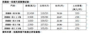 ▲北市西園路一段透天厝受惠於危老政策，價格水漲船高。