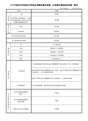 財政部公告111年度綜合所得稅及所得基本稅額相關免稅額、扣除額及課稅級距金額。(圖/財政部提供) ▲財政部公告111年度綜合所得稅及所得基本稅額相關免稅額、扣除額及課稅級距金額。(圖/財政部提供)