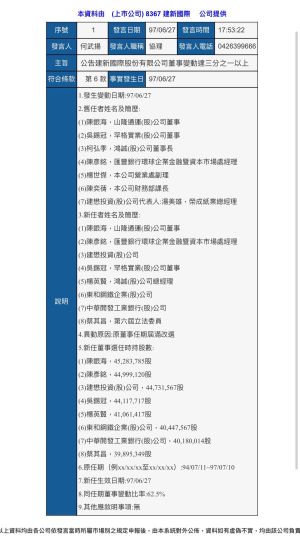 ▲張禹宣出示公開資訊，蔡其昌在2008年6月前後仍持有建新近4千萬股，當時標記身分是立法委員。（圖／張禹宣提供，2021.11.24）