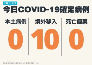 ▲指揮中心宣布25日沒有新增本土案例，有10例境外移入。（圖／指揮中心）