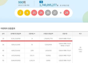 ▲該期樂透透獎243億共14人中獎,每人可拿17億元。(圖/Naver) ▲該期樂透透獎243億共14人中獎,每人可拿17億元。(圖/Naver)