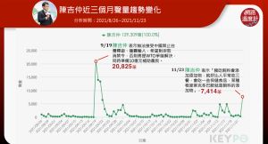 ▲陳吉仲近三個月網路聲量趨勢（圖／網路溫度計提供）