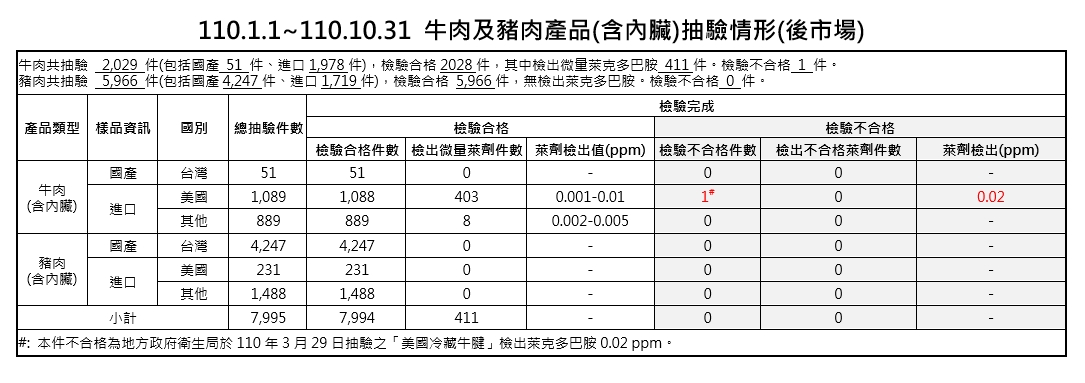 ▲台灣1月至10月牛肉及豬肉產品(含內臟)抽驗情形。(圖/行政院提供)