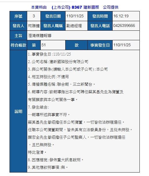 ▲建新國際晚間發佈重大訊息,指報導所述與事實不符,蔡其昌從未持股、顏家人目前已無持股。(圖/建新國際公告,2021.11.25)