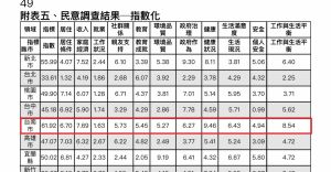 ▲2021縣市幸福指數調查，台南市在各項指標都名列前茅（圖／經濟日報提供）