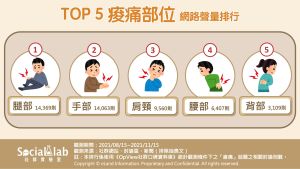 痠痛部位網路聲量調查 ▲統計近三個月網友的討論,最常發生身體痠痛部位中,以腳部最多,其次是手部與肩頸。(圖/《Social Lab社群實驗室》提供)