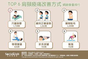 肩頸痠痛解決網路聲量排行 ▲網友討論度最高的肩頸痠痛解決方法就是穴道按摩,但多數網友還是提醒,維持正確姿勢才是關鍵。(圖/《Social Lab社群實驗室》提供)