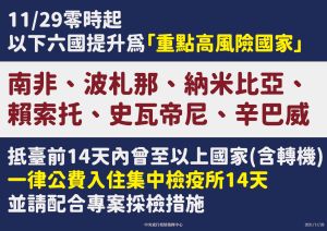 ▲指揮中心宣布，11月29日起將6國提升為重點高風險國家，入境需入住集中檢疫所14天。（圖／指揮中心）