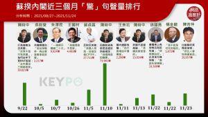 ▲蘇揆內閣近三個月「驚」句聲量排行(圖/網路溫度計提供) ▲蘇揆內閣近三個月「驚」句聲量排行(圖/網路溫度計提供)