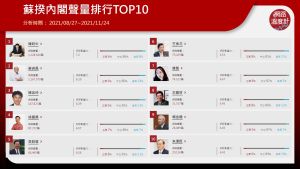 ▲蘇揆內閣聲量排行TOP10(圖/網路溫度計提供) ▲蘇揆內閣聲量排行TOP10(圖/網路溫度計提供)
