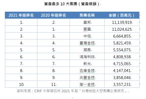 中華徵信所公布台灣百大企業最新調查,資產總額前10大集團。(圖/中華徵信所提供) ▲中華徵信所公布台灣百大企業最新調查,資產總額前10大集團。(圖/中華徵信所提供)