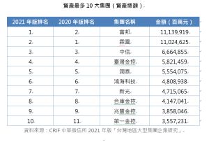 ▲中華徵信所公布台灣百大企業最新調查，資產總額前10大集團。（圖／中華徵信所提供）