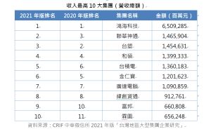中華徵信所公布台灣營收總額前10大集團。(圖/中華徵信所提供) ▲中華徵信所公布台灣營收總額前10大集團。(圖/中華徵信所提供)