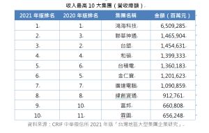 ▲中華徵信所公布台灣營收總額前10大集團。（圖／中華徵信所提供）