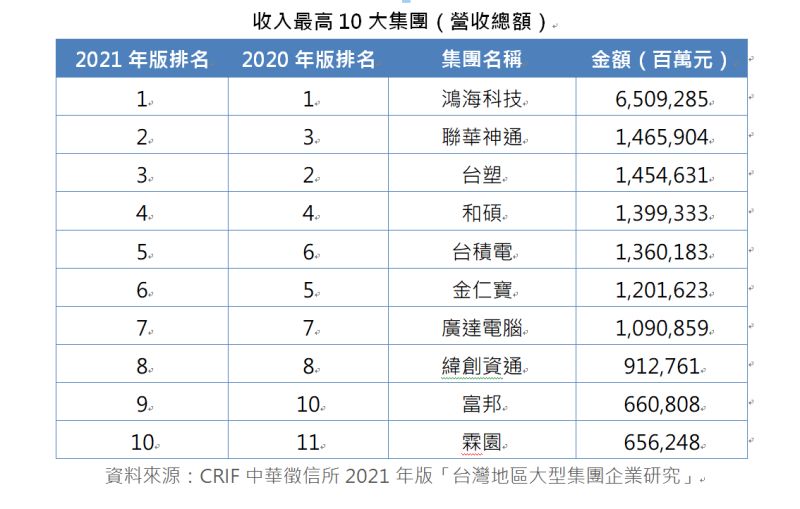 ▲中華徵信所公布台灣營收總額前10大集團。（圖／中華徵信所提供）