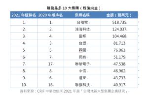▲中華徵信所公布台灣賺錢最多的10大集團（稅後純益）。（圖／中華徵信所提供）