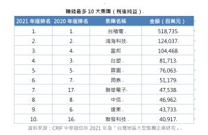 中華徵信所公布台灣賺錢最多的10大集團(稅後純益)。(圖/中華徵信所提供) ▲中華徵信所公布台灣賺錢最多的10大集團(稅後純益)。(圖/中華徵信所提供)