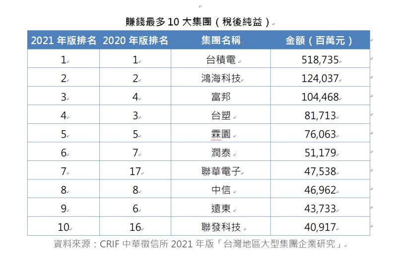 ▲中華徵信所公布台灣賺錢最多的10大集團(稅後純益)。(圖/中華徵信所提供)