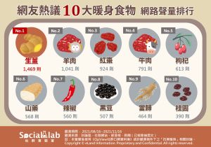 ▲觀察近期網路聲量最高的十大暖身食物，生薑高居第一，才是羊肉與牛肉。（圖／《Social Lab社群實驗室》提供）