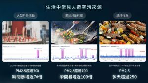 ▲研究發現,台中逢甲夜市附近鹽酥雞店於下午3至4點開始營業期間,PM2.5數值瞬間飆升至700,暴增近100倍。(圖/3M提供) ▲研究發現,台中逢甲夜市附近鹽酥雞店於下午3至4點開始營業期間,PM2.5數值瞬間飆升至700,暴增近100倍。(圖/3M提供)