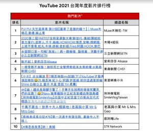 ▲YouTube 2021 台灣年度影片排行榜。（表／YouTube提供）