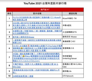 ▲YouTube 2021 台灣年度影片排行榜。(表/YouTube提供) ▲YouTube 2021 台灣年度影片排行榜。(表/YouTube提供)