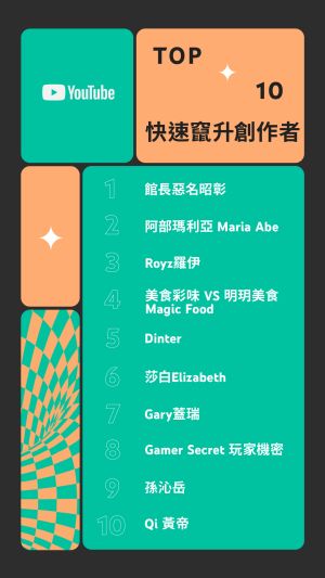 ▲YouTube 2021 台灣年度影片排行榜快速竄升創作者榜單。(圖/YouTube提供) ▲YouTube 2021 台灣年度影片排行榜快速竄升創作者榜單。(圖/YouTube提供)
