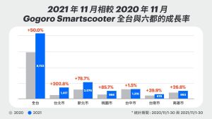 報導 ▲2021 年 11 月相較 2020 年 11 月 Gogoro Smartscooter 全台與六都的成長率。(圖/品牌提供)