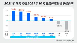 報導 ▲2021 年 11 月相較 2021 年 10 月各品牌電動機車成長率。(圖/品牌提供)