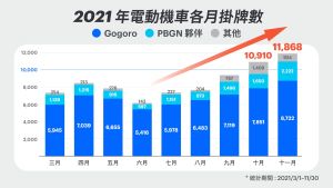 報導 ▲今(2021)年 6 月起電動機車每個月新領牌數量皆維持穩定成長,尤其於 10 月與 11 月連續兩個月皆突破一萬輛,為第四季市場帶來絕佳的銷售動能。(圖/品牌提供)