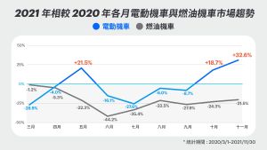 報導 ▲2021 年相較 2020 年各月電動機車與燃油機車市場趨勢。(圖/品牌提供)