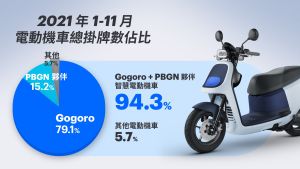 報導 ▲2021 年 1-11 月電動機車總掛牌數佔比。(圖/品牌提供)