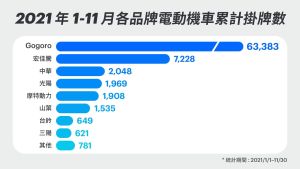 報導 ▲2021 年 1-11 月各品牌電動機車累計掛牌數。(圖/品牌提供)