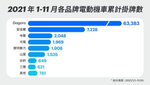 ▲2021 年 1-11 月各品牌電動機車累計掛牌數。（圖／品牌提供）