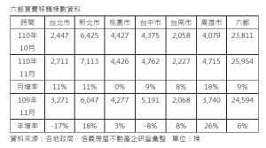 ▲六都買賣移轉棟數資料。(表/信義房屋提供) ▲六都買賣移轉棟數資料。(表/信義房屋提供)