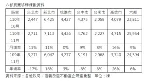 ▲六都買賣移轉棟數資料。（表／信義房屋提供）