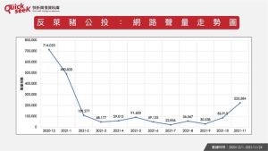 ▲反萊豬公投:網路聲量走勢圖(圖/QuickseeK提供) ▲反萊豬公投:網路聲量走勢圖(圖/QuickseeK提供)
