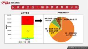 ▲反萊豬公投:網路情緒聲量分析(圖/QuickseeK提供) ▲反萊豬公投:網路情緒聲量分析(圖/QuickseeK提供)