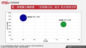 ▲藍、綠營黨公職臉書:「反萊豬」貼文 貼文成效分析(圖/QuickseeK提供) ▲藍、綠營黨公職臉書:「反萊豬」貼文 貼文成效分析(圖/QuickseeK提供)