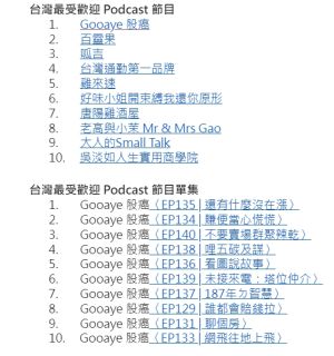 ▲Spotify 今(2)日公佈 2021 年度回顧排行榜,其中Gooaye 股癌今年再度成為台灣最受歡迎 Podcast 節目冠軍。(表/Spotify提供) ▲Spotify 今(2)日公佈 2021 年度回顧排行榜,其中Gooaye 股癌今年再度成為台灣最受歡迎 Podcast 節目冠軍。(表/Spotify提供)