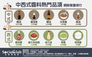 中西式醬料網路聲量調查 ▲在中西式各種醬料網路聲量中,中式醬料以醬油最受網友青睞,西式則是番茄醬聲量最高。(圖/《Social Lab社群實驗室》提供)