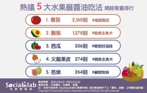 五大水果沾醬油吃法網路聲量調查 ▲五大水果沾醬油吃法中,南部朋友最愛的番茄沾醬油聲量最高,但酪梨及火龍果皮,被網友稱吃起來最像生魚片。(圖/《Social Lab社群實驗室》提供)
