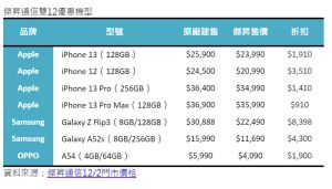 ▲傑昇通信雙12優惠機型。（表／傑昇通信彙整）