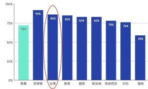 ▲台灣在各個項目的排名都很高，民眾很願意把二手物作為買賣首選。（圖／旋轉拍賣再商務指數2021年報告）
