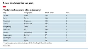 ▲《經濟學人智庫》公布「2021年全球生活成本」（Worldwide Cost of Living 2021）排名，香港由去年榜首跌至第五名，新加坡則上升兩位至第二位。（圖／翻攝自經濟學人智庫）
