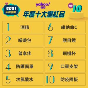 雅虎奇摩年度十大爆紅品 ▲雅虎奇摩公布年度十大爆紅商品,因為新冠肺炎疫情影響,前十名中有八名都與防疫有關,其中又以酒精位居第一名。(圖/翻攝雅虎奇摩)