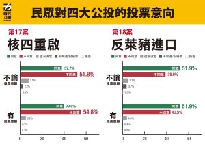 ▲時代力量智庫4日公布1218公投最新民調。(圖/時力中央黨部提供) ▲時代力量智庫4日公布1218公投最新民調。(圖/時力中央黨部提供)
