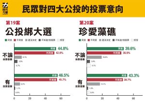 ▲時代力量智庫4日公布1218公投最新民調。（圖／時力中央黨部提供）