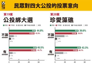 ▲時代力量智庫4日公布1218公投最新民調。(圖/時力中央黨部提供) ▲時代力量智庫4日公布1218公投最新民調。(圖/時力中央黨部提供)