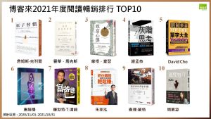 ▲博客來統計去年11月1日至今年10月31日累積銷售,公佈年度10大暢銷書。(圖/博客來提供) ▲博客來統計去年11月1日至今年10月31日累積銷售,公佈年度10大暢銷書。(圖/博客來提供)